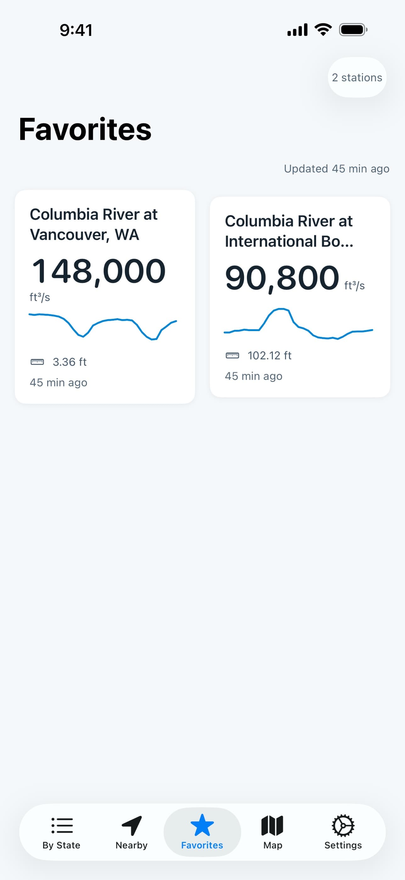Favorites screen with the current flow and a seven-day sparkline for two gauges