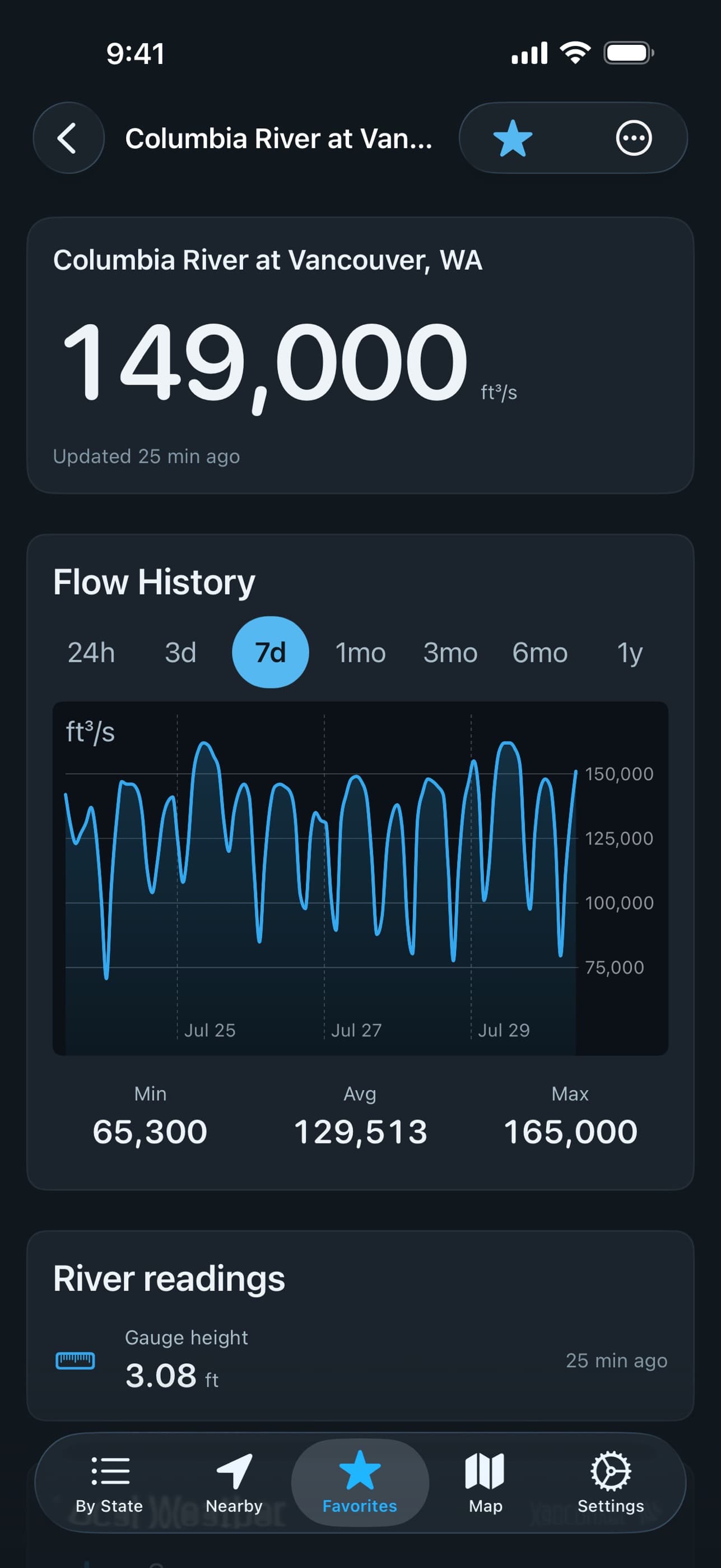 Station detail in dark mode with a seven-day flow history chart